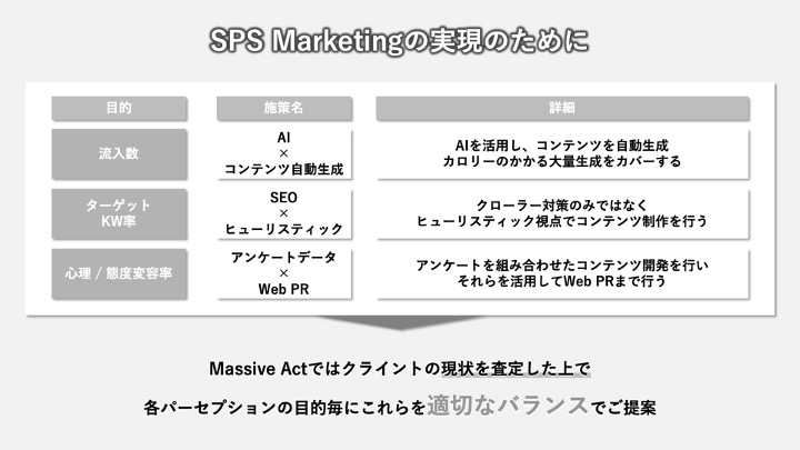 SPS Marketingの概念を用いたサービスをご提供