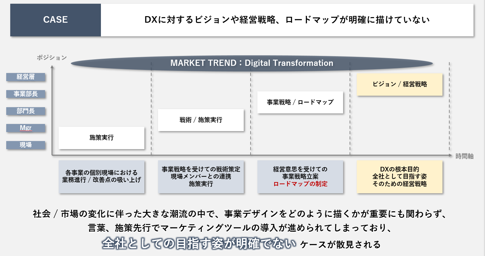 CASE：DXに対するビジョンや経営戦略、ロードマップが明確に描けていない（図）