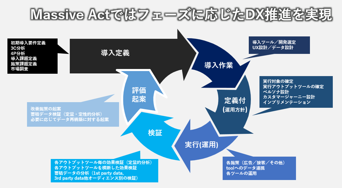 Massive Actではフェーズに応じたDX推進を実現（図）